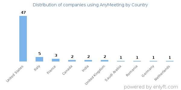AnyMeeting customers by country