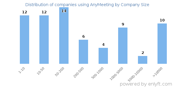Companies using AnyMeeting, by size (number of employees)