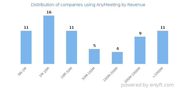 AnyMeeting clients - distribution by company revenue