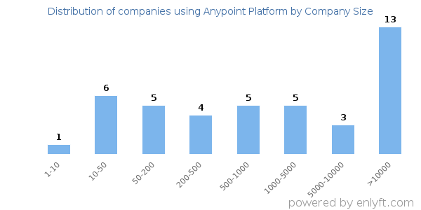 Companies using Anypoint Platform, by size (number of employees)