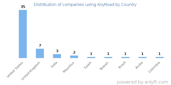 AnyRoad customers by country