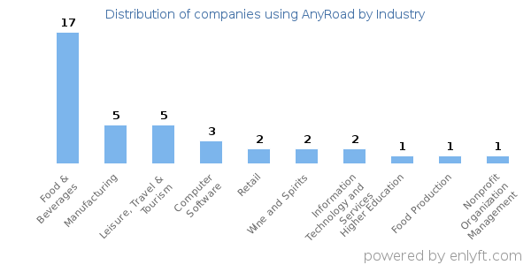 Companies using AnyRoad - Distribution by industry