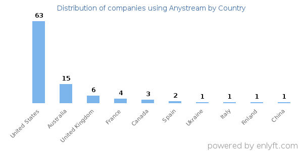 Anystream customers by country