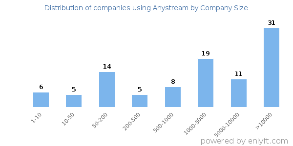 Companies using Anystream, by size (number of employees)
