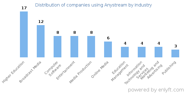 Companies using Anystream - Distribution by industry