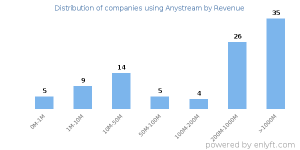 Anystream clients - distribution by company revenue