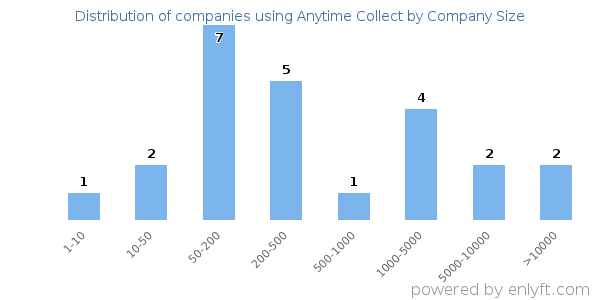 Companies using Anytime Collect, by size (number of employees)