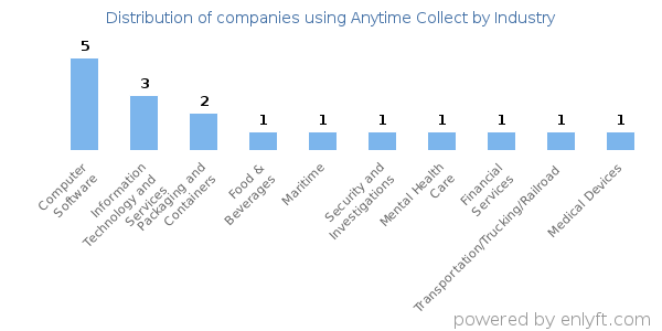 Companies using Anytime Collect - Distribution by industry