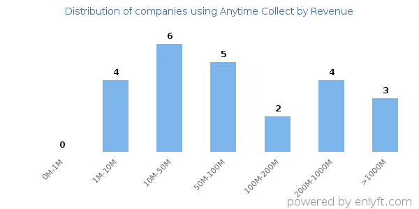 Anytime Collect clients - distribution by company revenue