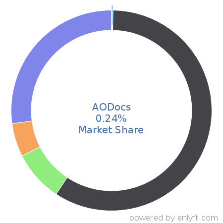 AODocs market share in Document Management is about 0.3%