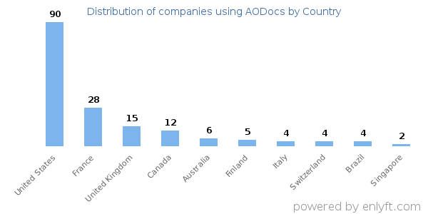AODocs customers by country