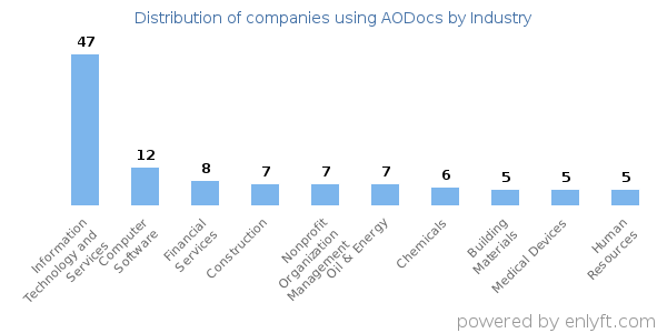 Companies using AODocs - Distribution by industry