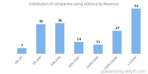 AODocs clients - distribution by company revenue