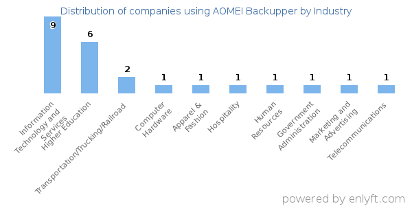 Companies using AOMEI Backupper - Distribution by industry