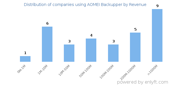 AOMEI Backupper clients - distribution by company revenue
