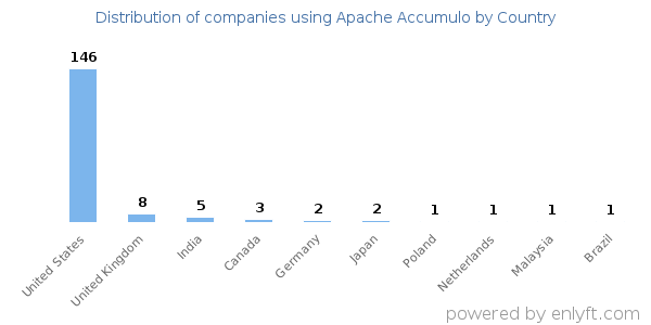 Apache Accumulo customers by country