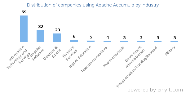 Companies using Apache Accumulo - Distribution by industry
