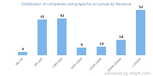 Apache Accumulo clients - distribution by company revenue