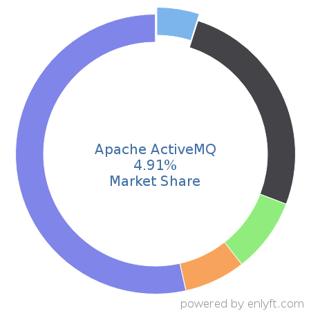 Apache ActiveMQ market share in Enterprise Application Integration is about 4.65%