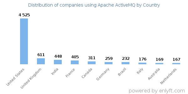 Apache ActiveMQ customers by country