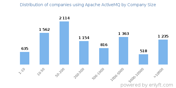 Companies using Apache ActiveMQ, by size (number of employees)