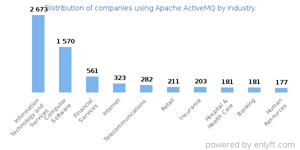 Companies using Apache ActiveMQ - Distribution by industry