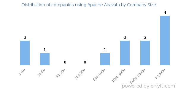 Companies using Apache Airavata, by size (number of employees)
