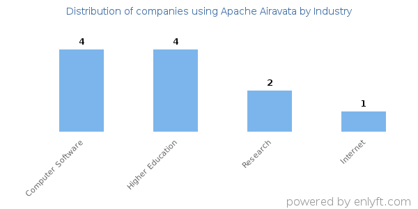 Companies using Apache Airavata - Distribution by industry
