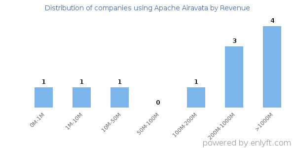Apache Airavata clients - distribution by company revenue