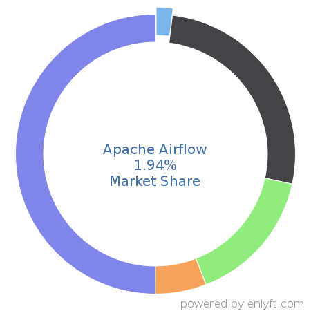 Apache Airflow market share in Data Integration is about 1.25%
