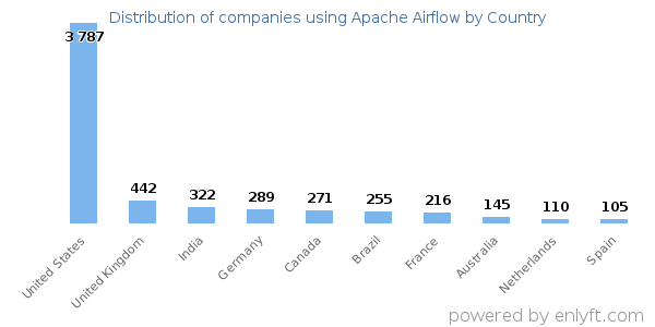 Apache Airflow customers by country