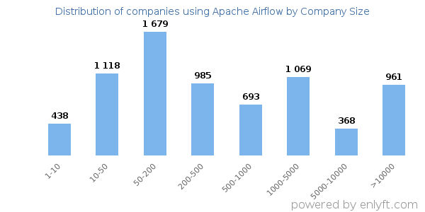 Companies using Apache Airflow, by size (number of employees)
