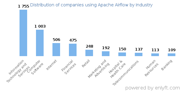 Companies using Apache Airflow - Distribution by industry