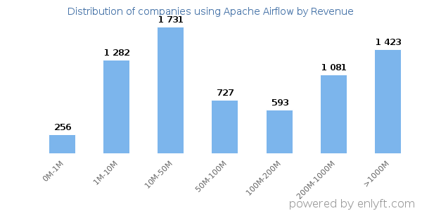 Apache Airflow clients - distribution by company revenue
