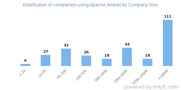 Companies using Apache Ambari, by size (number of employees)
