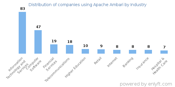 Companies using Apache Ambari - Distribution by industry