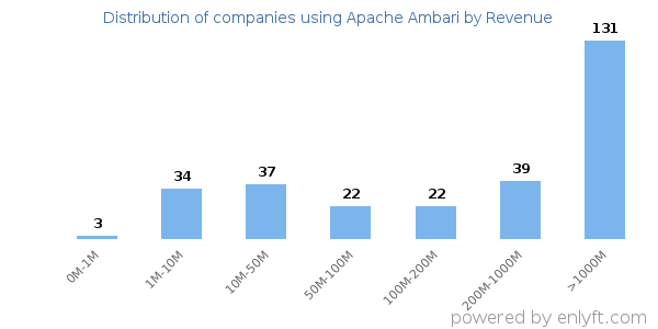 Apache Ambari clients - distribution by company revenue