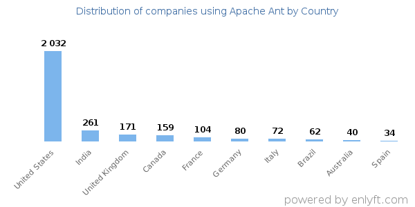 Apache Ant customers by country