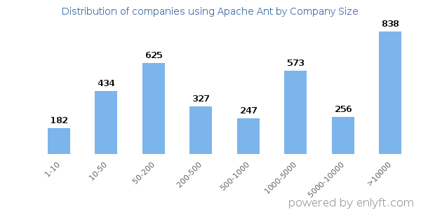 Companies using Apache Ant, by size (number of employees)