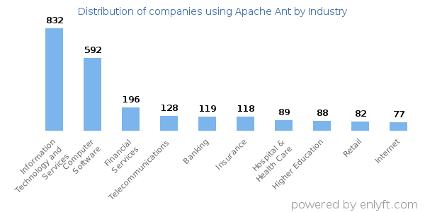 Companies using Apache Ant - Distribution by industry
