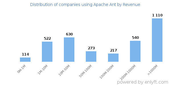 Apache Ant clients - distribution by company revenue