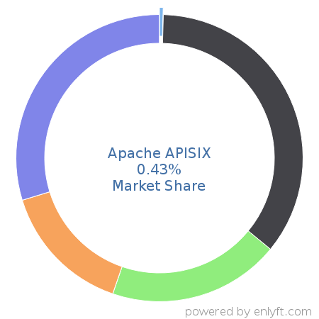 Apache APISIX market share in API Management is about 0.43%