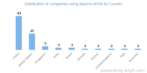 Apache APISIX customers by country