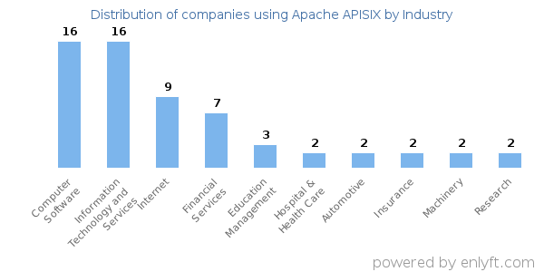 Companies using Apache APISIX - Distribution by industry