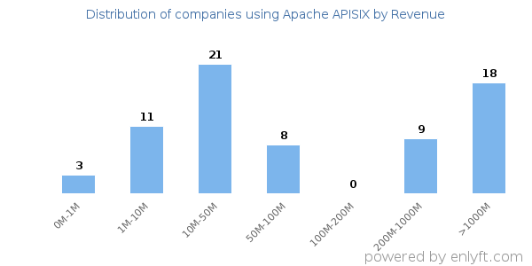Apache APISIX clients - distribution by company revenue