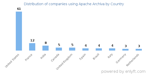 Apache Archiva customers by country