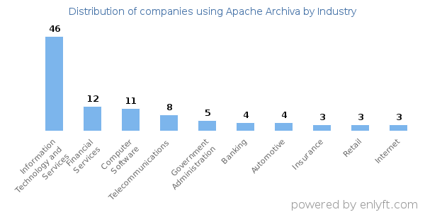 Companies using Apache Archiva - Distribution by industry