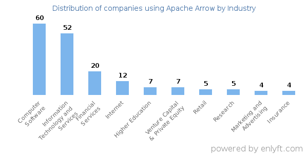 Companies using Apache Arrow - Distribution by industry