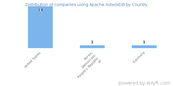 Apache AsterixDB customers by country