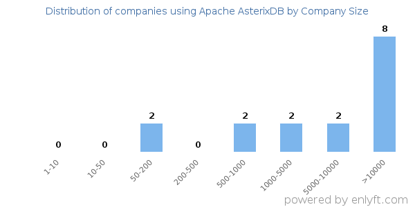 Companies using Apache AsterixDB, by size (number of employees)